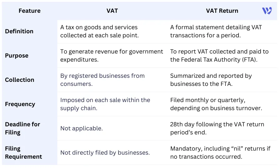 VAT vs VAT Return